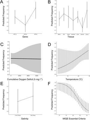 Diverse responses of hypoxia-inducible factor alpha mRNA abundance in fish exposed to low oxygen: the importance of reporting methods